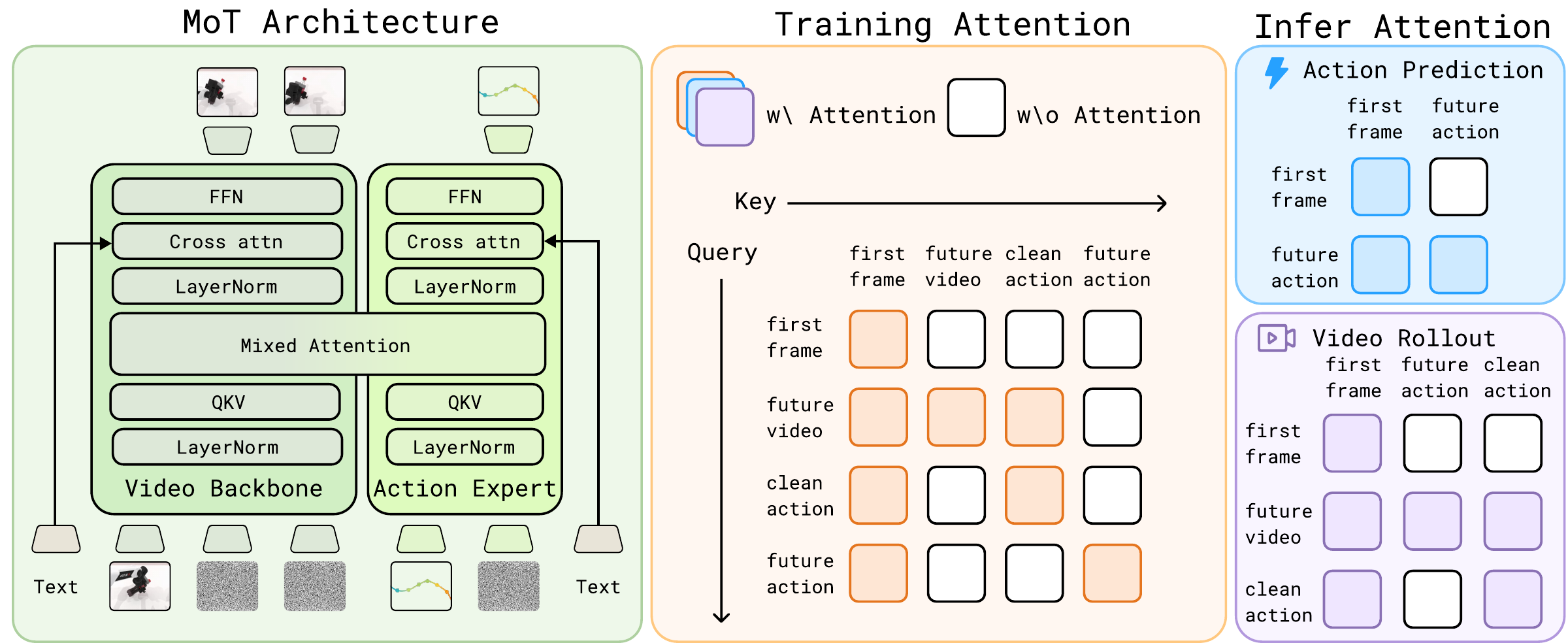 SelfWAM architecture and attention design