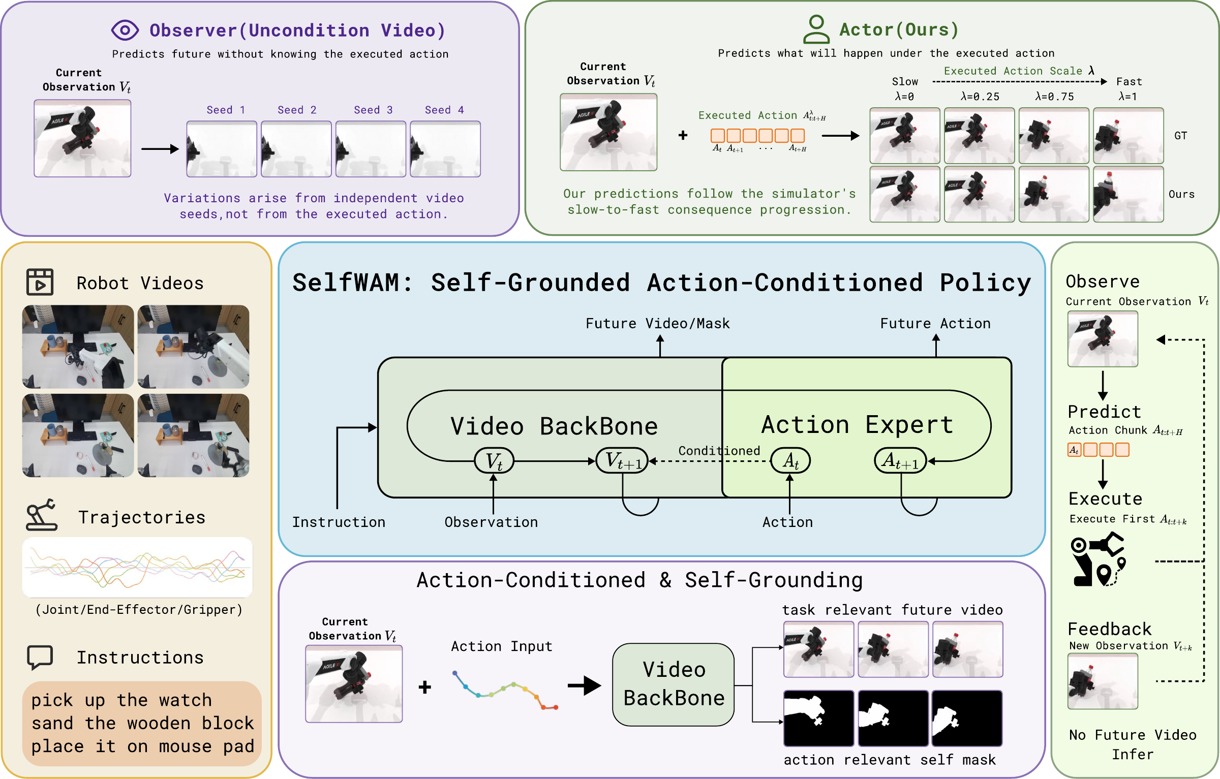 SelfWAM overview